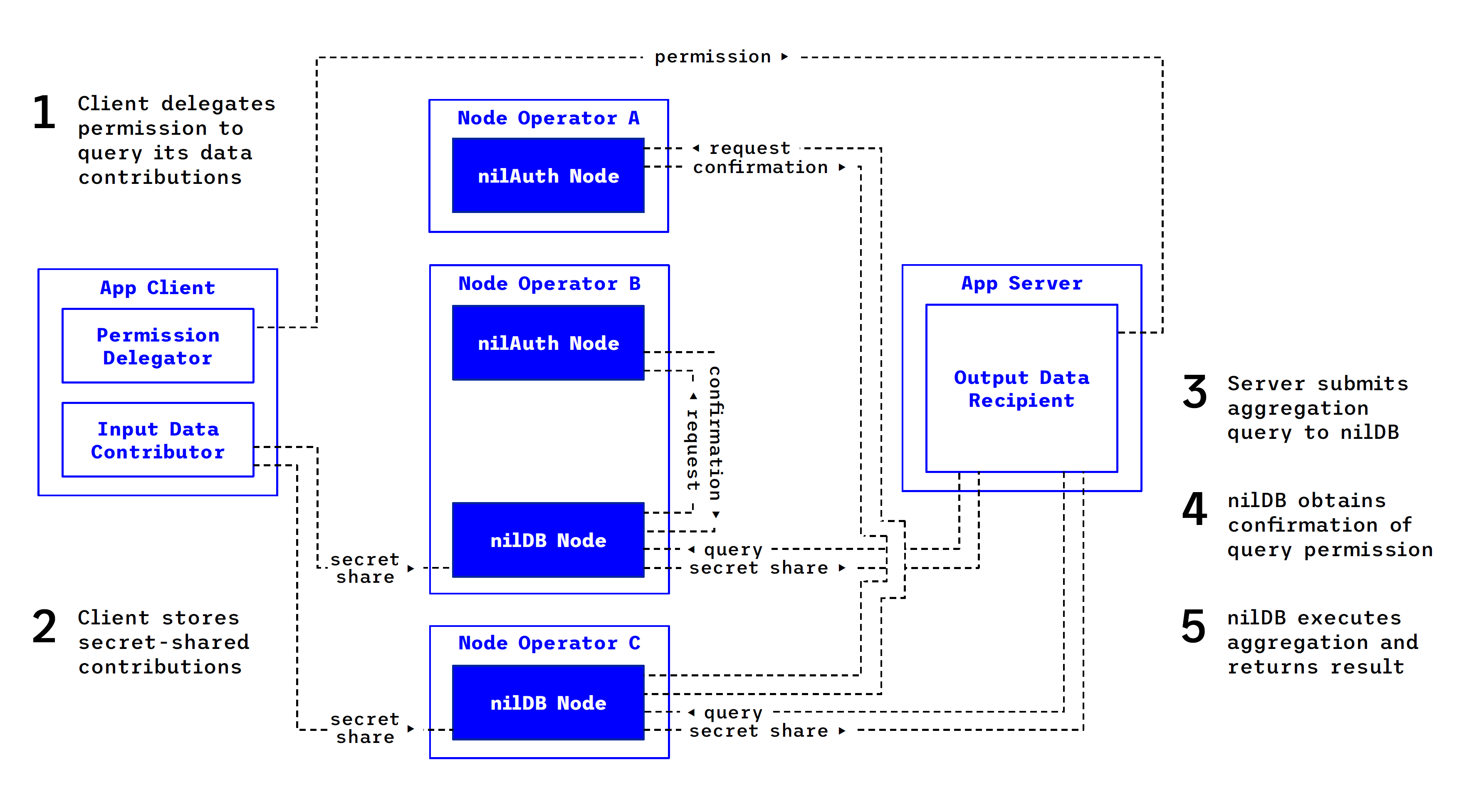 Data Aggregation Workflow Diagram